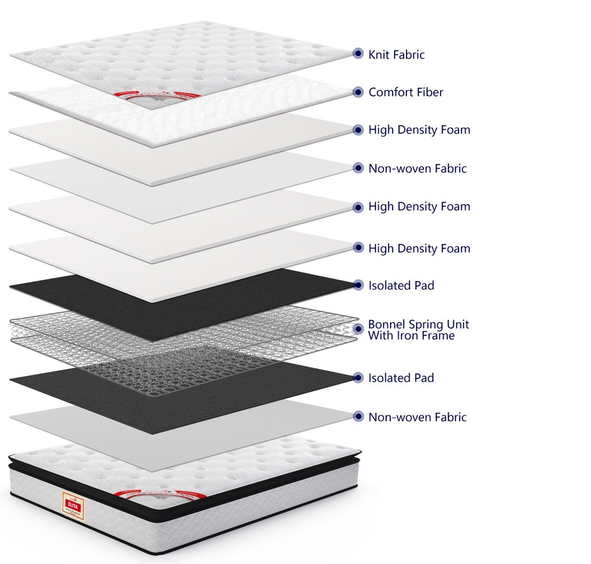 Elita mattress layers